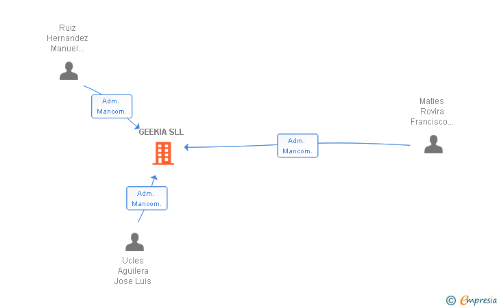 Vinculaciones societarias de GEEKIA SL