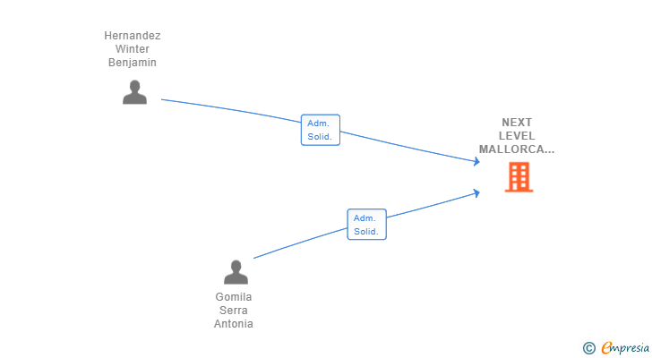 Vinculaciones societarias de NEXT LEVEL MALLORCA SL