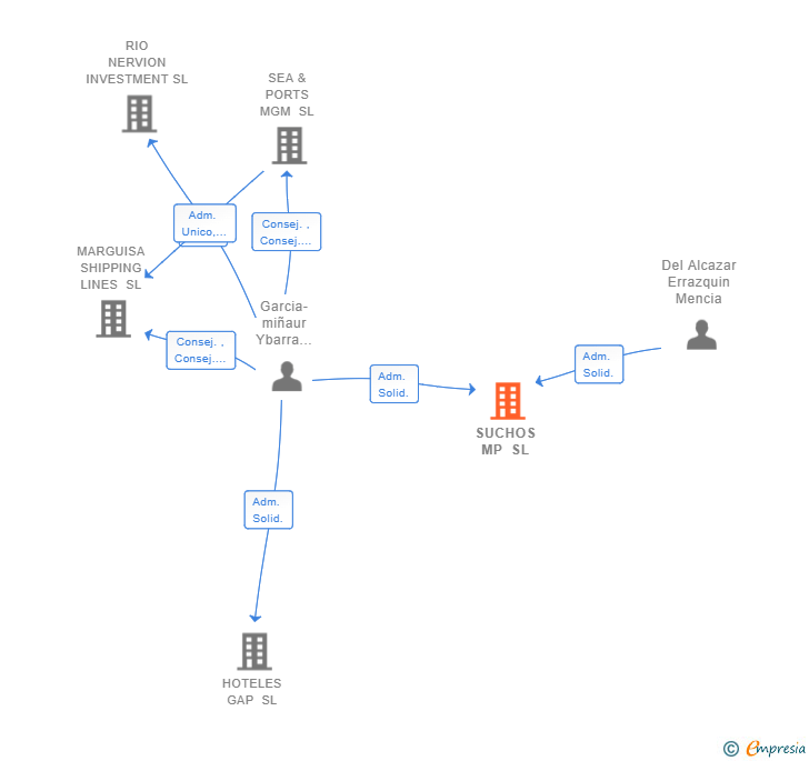 Vinculaciones societarias de SUCHOS MP SL