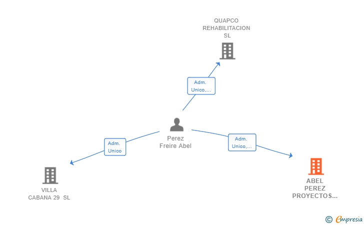 Vinculaciones societarias de ABEL PEREZ PROYECTOS SL