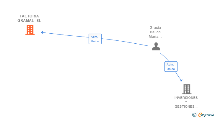 Vinculaciones societarias de FACTORIA GRAMAL SL