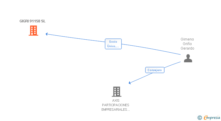Vinculaciones societarias de GIGRI 91158 SL
