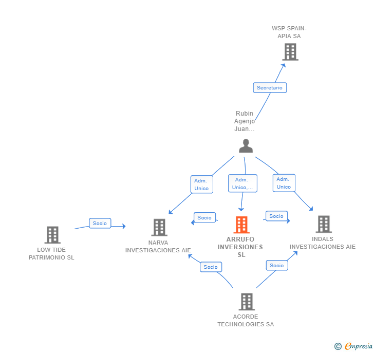 Vinculaciones societarias de ARRUFO INVERSIONES SL