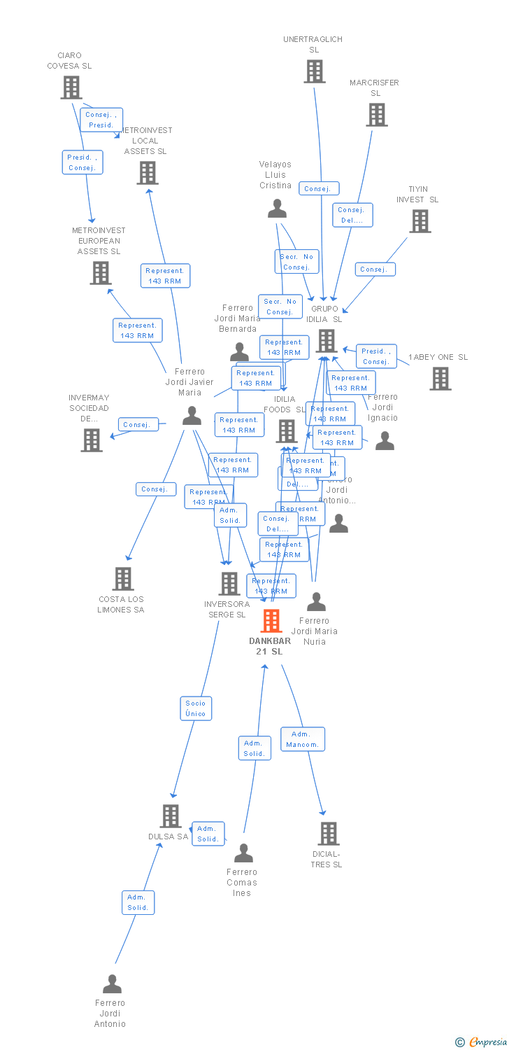 Vinculaciones societarias de DANKBAR 21 SL
