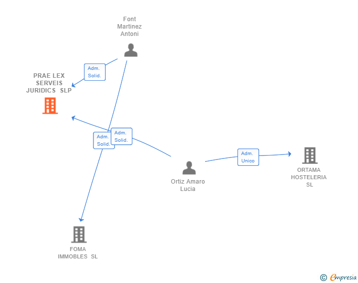 Vinculaciones societarias de PRAE LEX SERVEIS JURIDICS SLP
