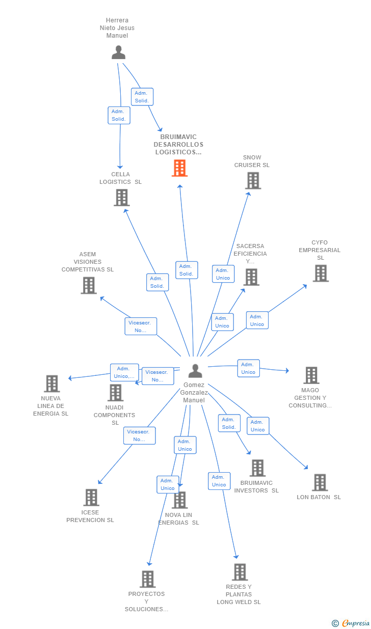 Vinculaciones societarias de BRUIMAVIC DESARROLLOS LOGISTICOS SL