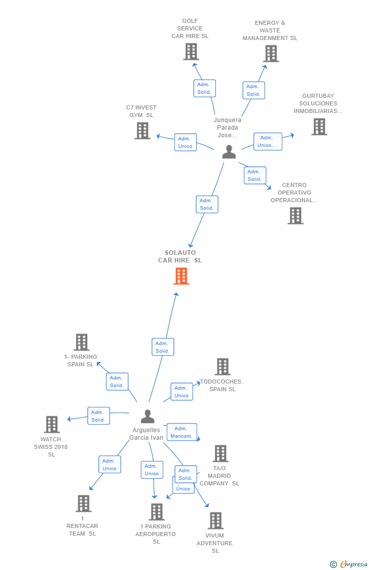 Vinculaciones societarias de SOLAUTO CAR HIRE SL