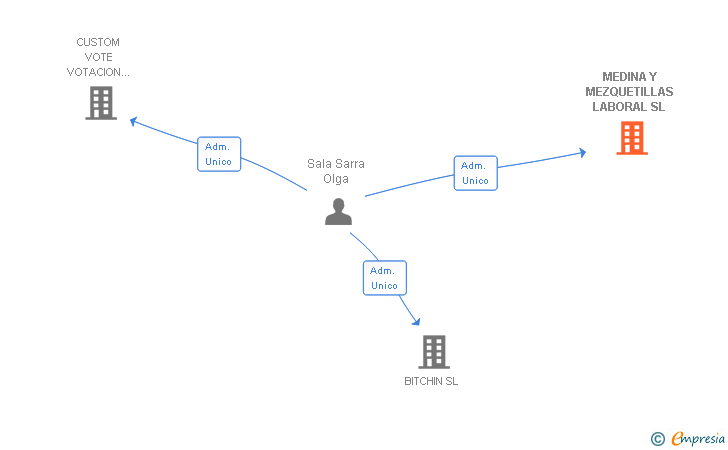 Vinculaciones societarias de MEDINA Y MEZQUETILLAS LABORAL SL