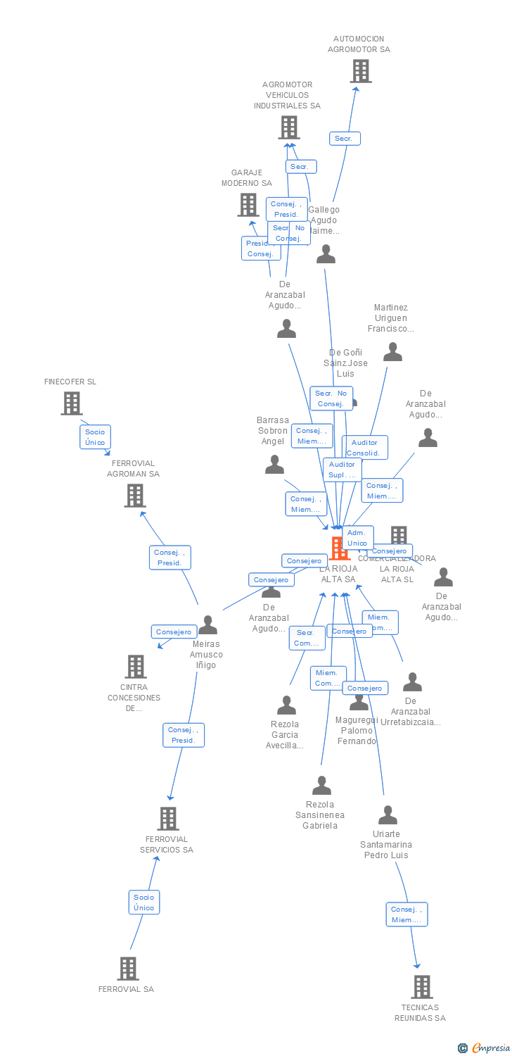 Vinculaciones societarias de LA RIOJA ALTA SA