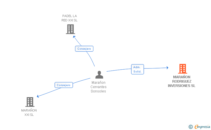 Vinculaciones societarias de MARAÑON RODRIGUEZ INVERSIONES SL