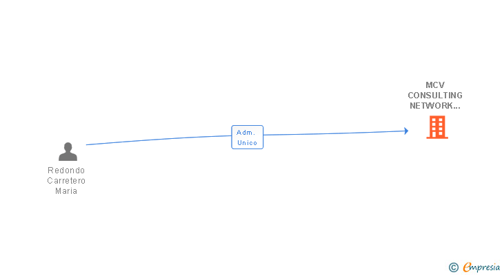 Vinculaciones societarias de MCV CONSULTING NETWORK TEAM SL