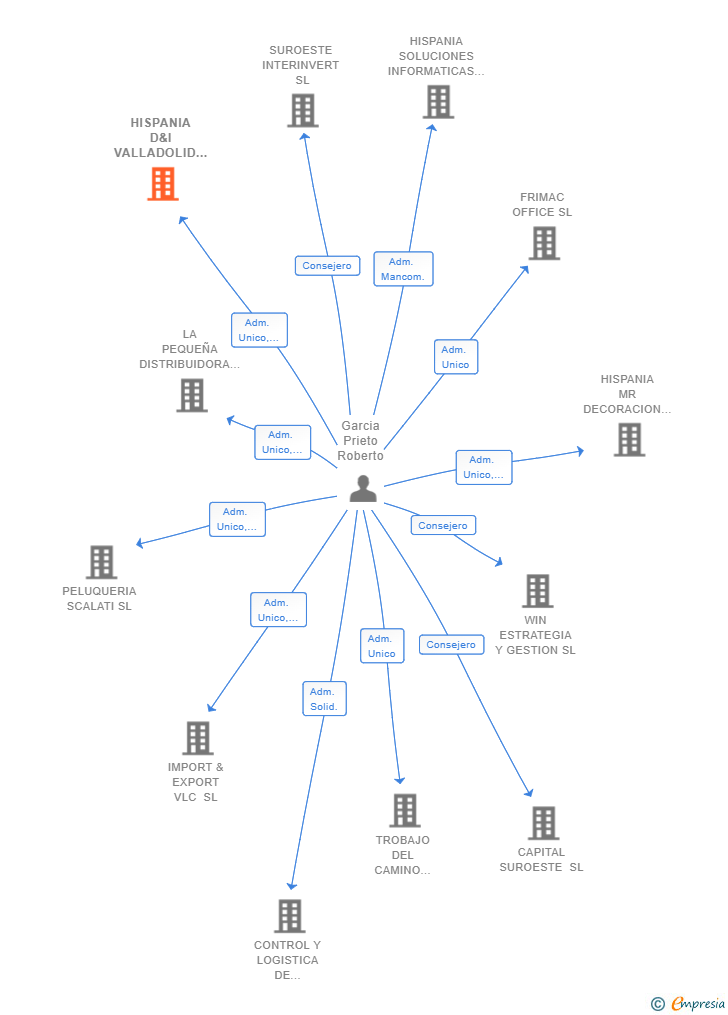 Vinculaciones societarias de HISPANIA D&I VALLADOLID SL