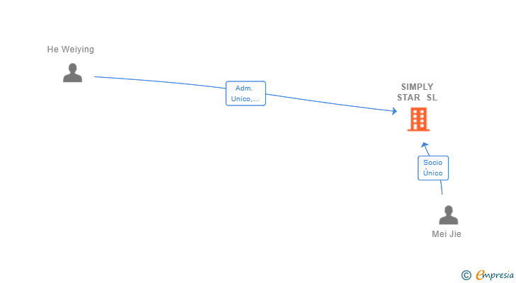 Vinculaciones societarias de SIMPLY STAR SL