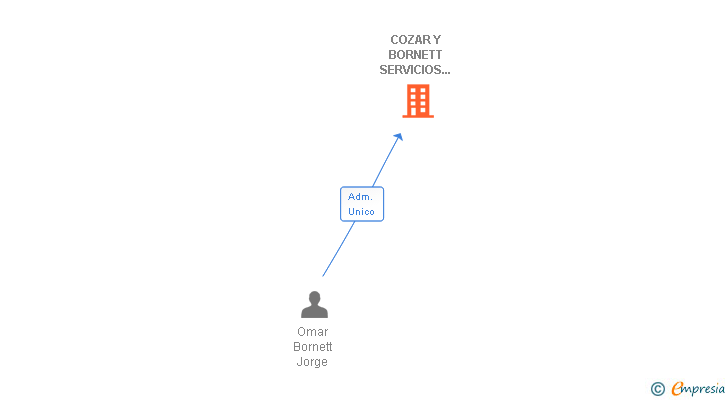 Vinculaciones societarias de COZAR Y BORNETT SERVICIOS INTEGRALES SL