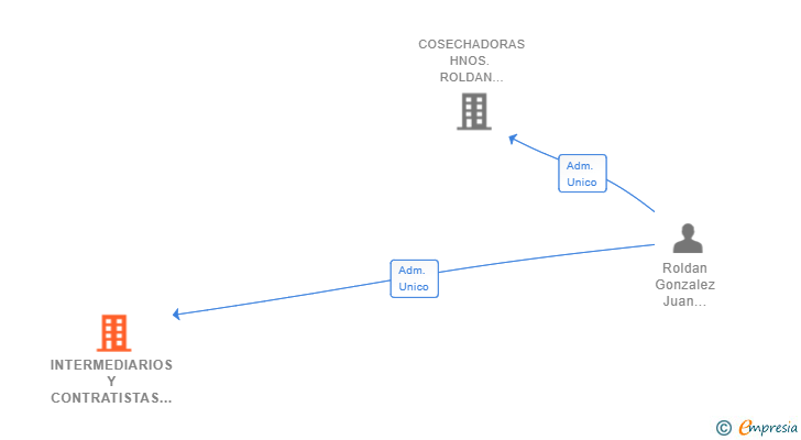Vinculaciones societarias de INTERMEDIARIOS Y CONTRATISTAS DANIEL & JUAN 2022 SRL