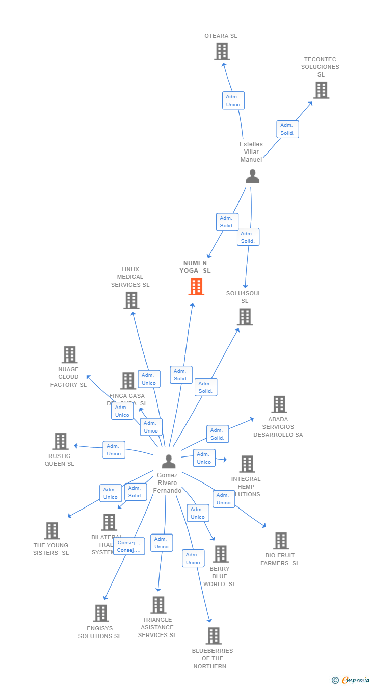 Vinculaciones societarias de NUMEN YOGA SL