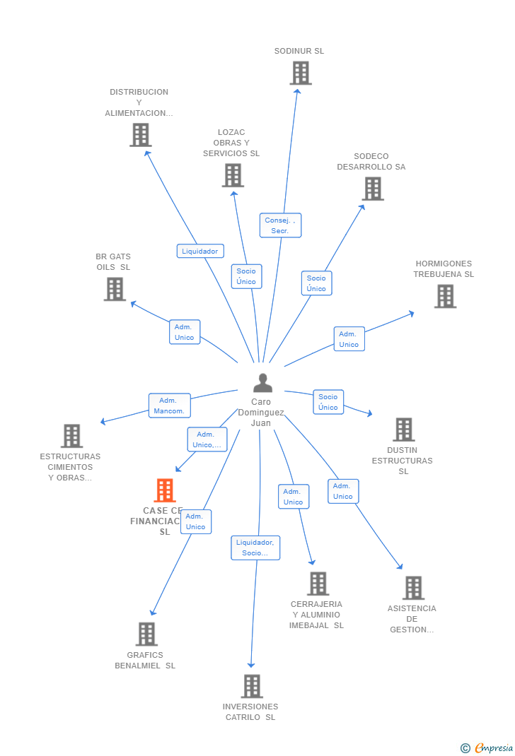 Vinculaciones societarias de CASE CE FINANCIACION SL
