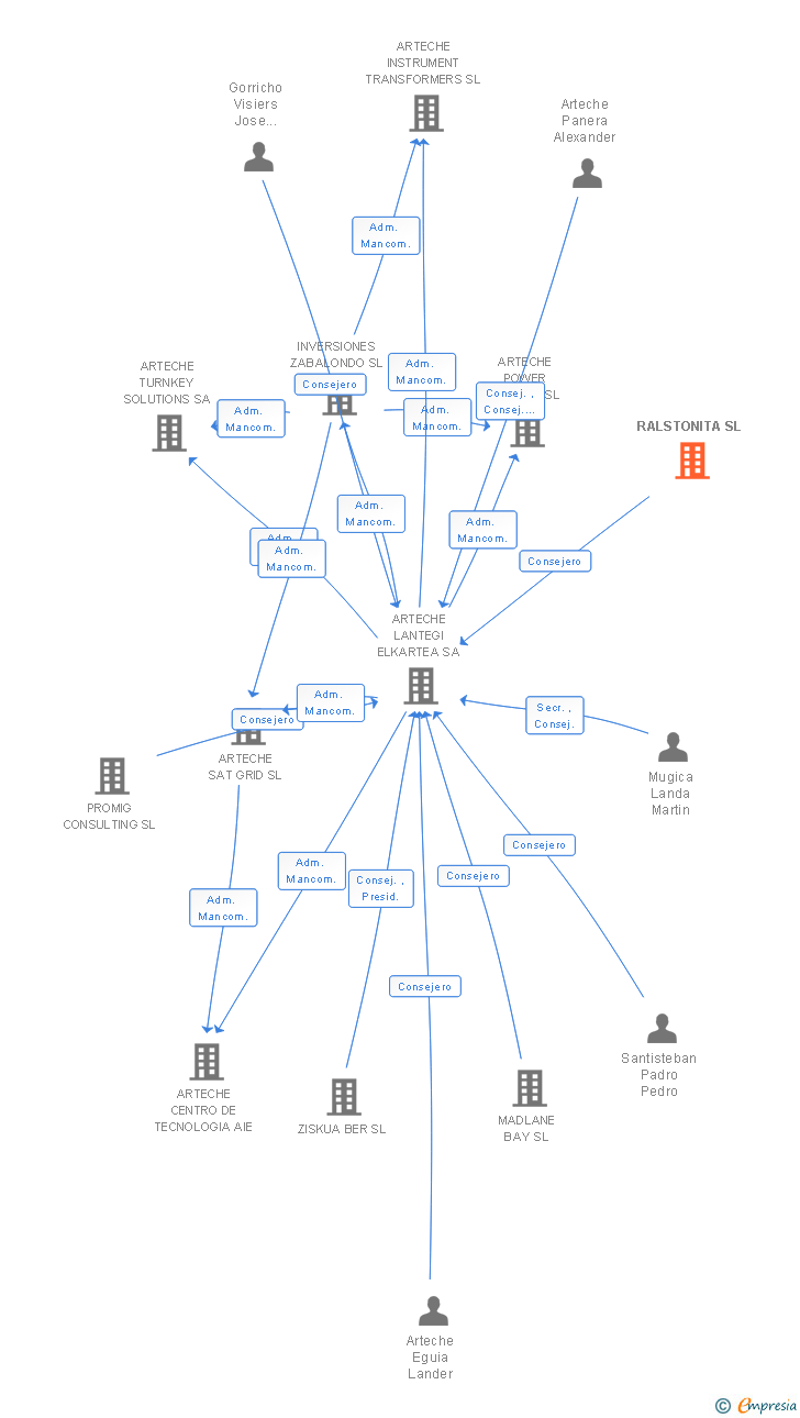 Vinculaciones societarias de RALSTONITA SL