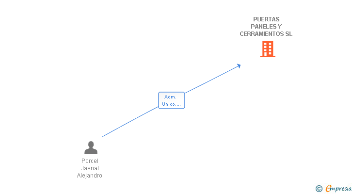 Vinculaciones societarias de PUERTAS PANELES Y CERRAMIENTOS SL