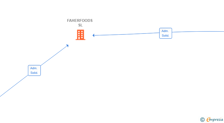 Vinculaciones societarias de FAHERFOODS SL