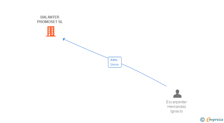 Vinculaciones societarias de BALANTER PROMOSET SL