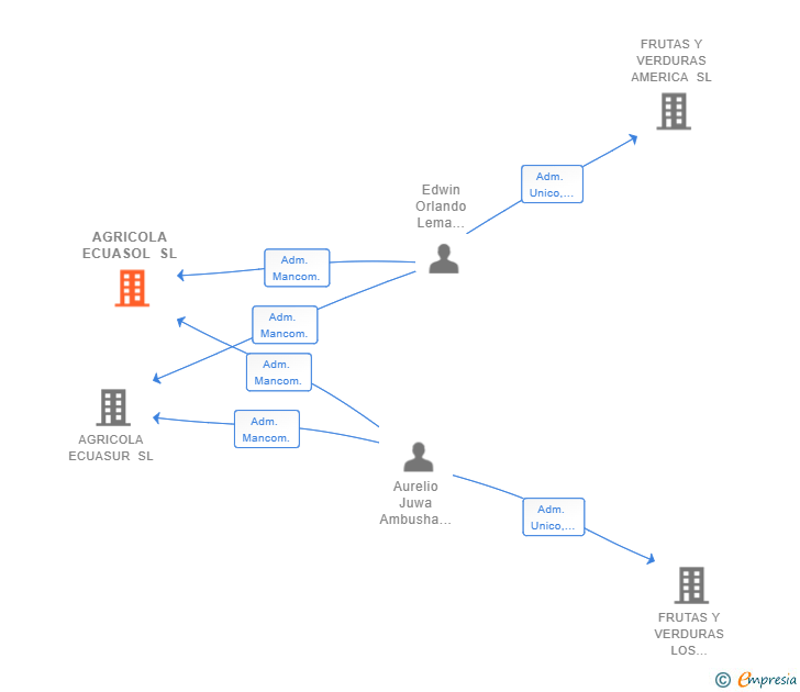 Vinculaciones societarias de AGRICOLA ECUASOL SL