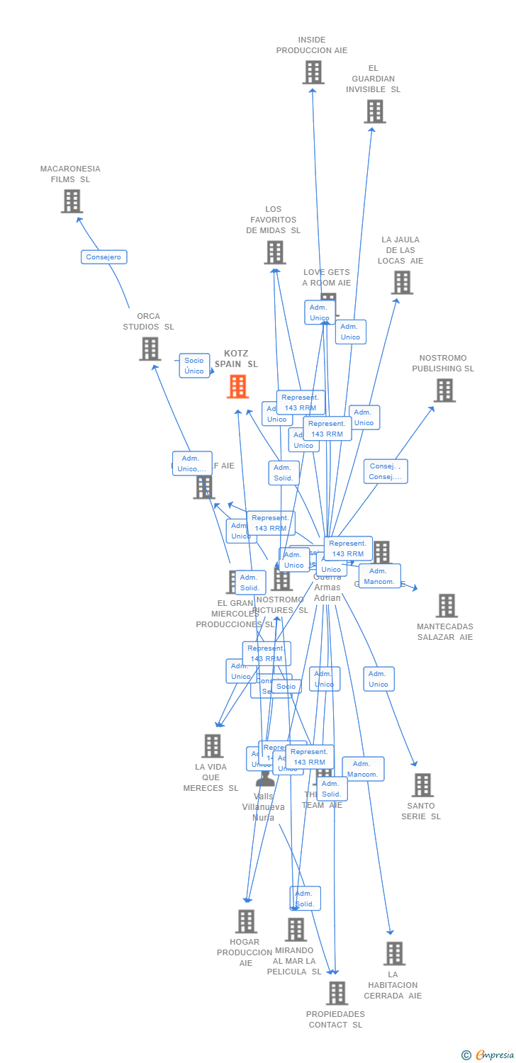 Vinculaciones societarias de KOTZ SPAIN SL