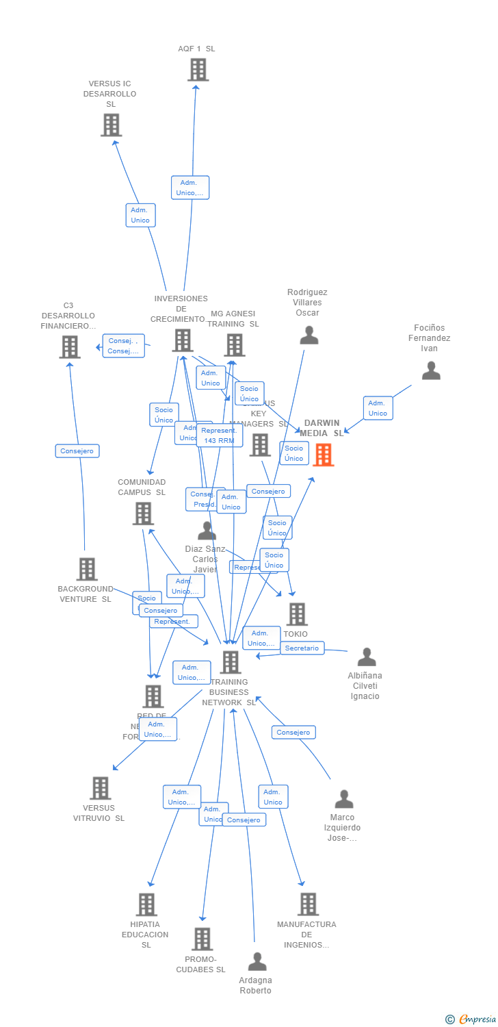 Vinculaciones societarias de DARWIN MEDIA SL