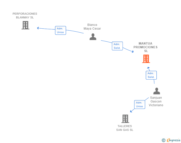 Vinculaciones societarias de MANTUA PROMOCIONES SL