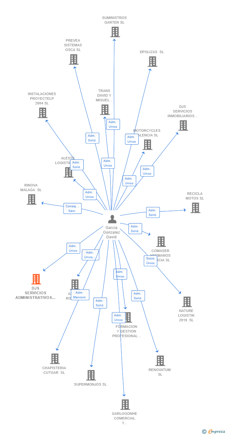 Vinculaciones societarias de DJS SERVICIOS ADMINISTRATIVOS 2019 SL