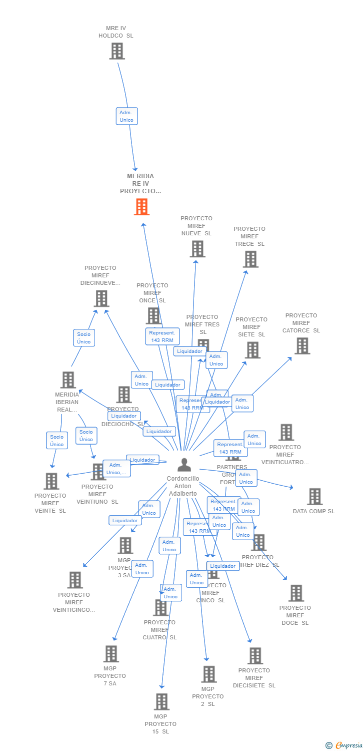Vinculaciones societarias de MERIDIA RE IV PROYECTO 17 SL