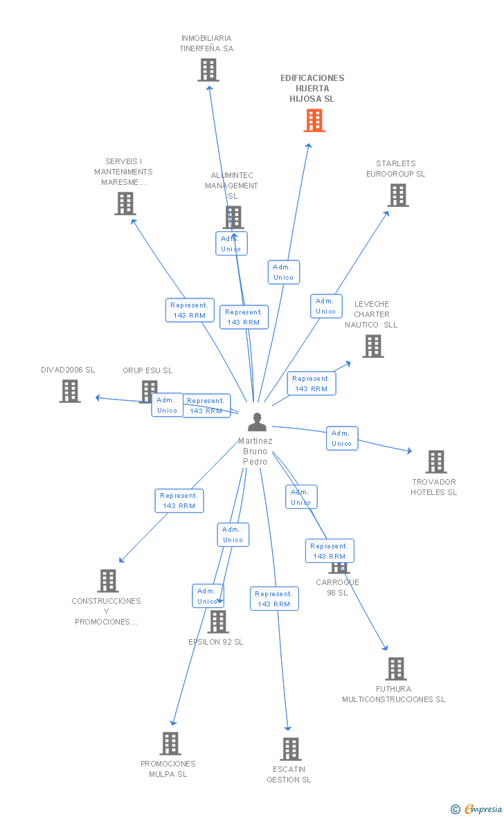 Vinculaciones societarias de EDIFICACIONES HUERTA HIJOSA SL