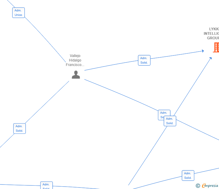 Vinculaciones societarias de LYKKE & INTELLIGENCE GROUP SL