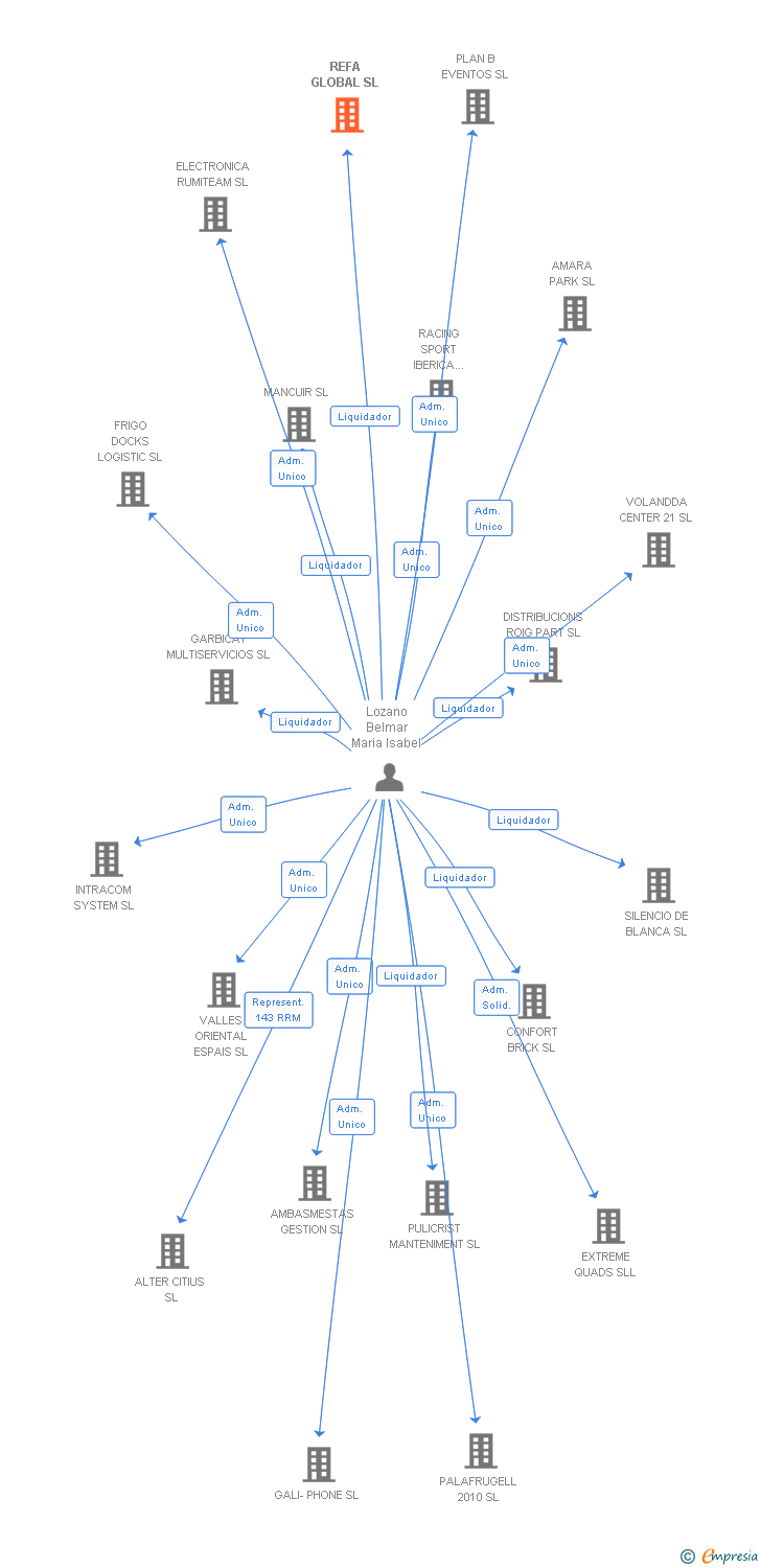 Vinculaciones societarias de REFA GLOBAL SL