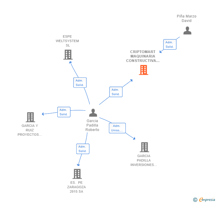 Vinculaciones societarias de CRIPTOMART MAQUINARIA CONSTRUCTIVA SL
