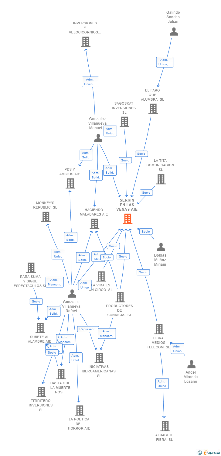 Vinculaciones societarias de SERRIN EN LAS VENAS AIE