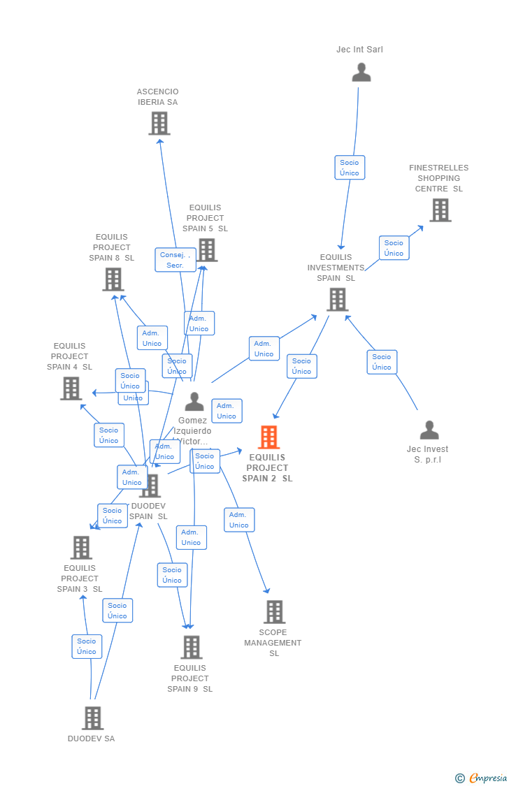 Vinculaciones societarias de EQUILIS PROJECT SPAIN 2 SL