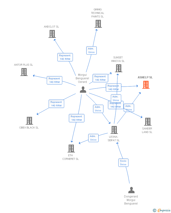 Vinculaciones societarias de ASNELP SL