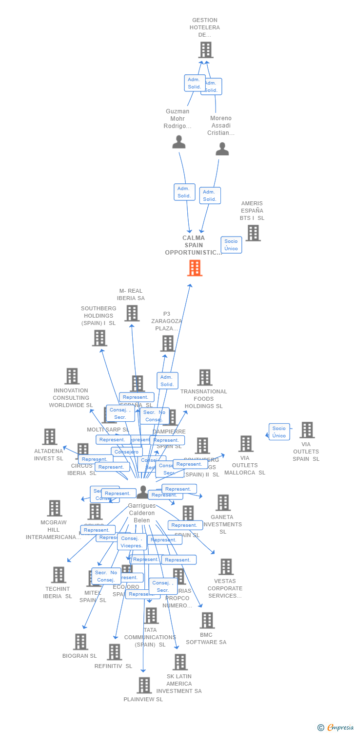 Vinculaciones societarias de AMERIS CAPITAL SL