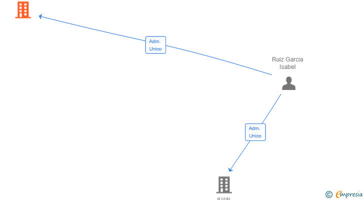 Vinculaciones societarias de OKUME DESIGN SL