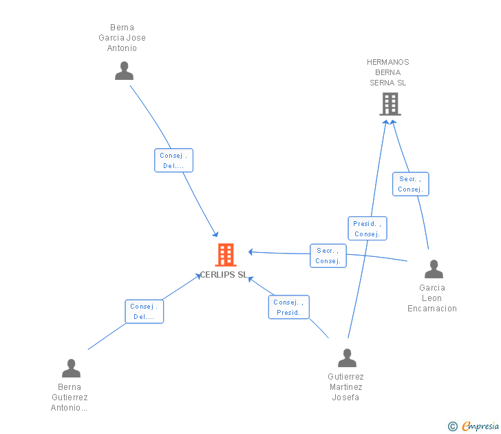 Vinculaciones societarias de CERLIPS SL