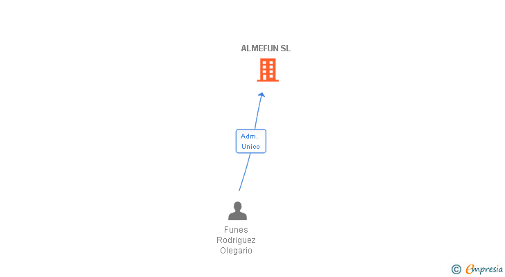 Vinculaciones societarias de ALMEFUN SL