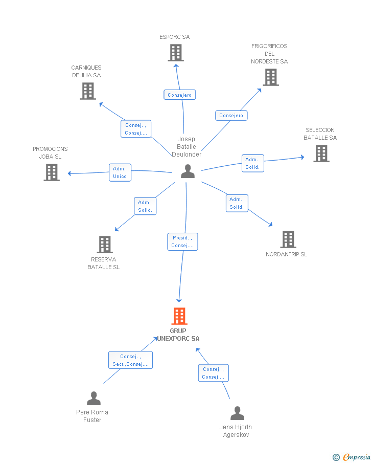 Vinculaciones societarias de GRUP UNEXPORC SA