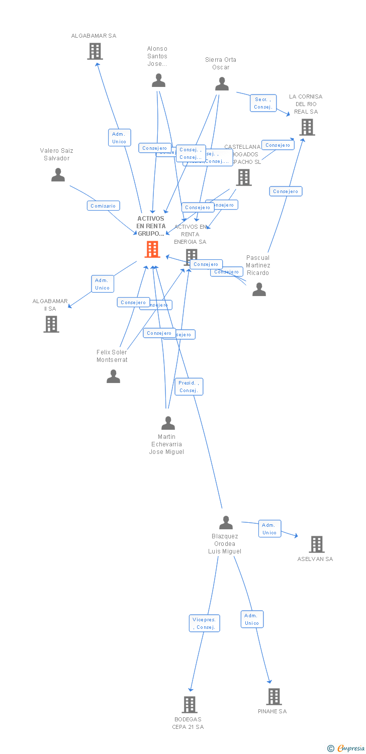 Vinculaciones societarias de ACTIVOS EN RENTA GRUPO CORPORATIVO SA