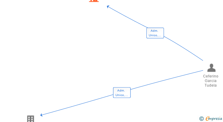 Vinculaciones societarias de A.N.C.S. SECURITY SL