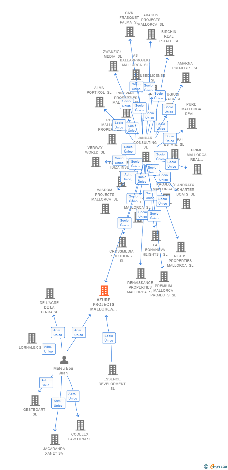 Vinculaciones societarias de AZURE PROJECTS MALLORCA SL