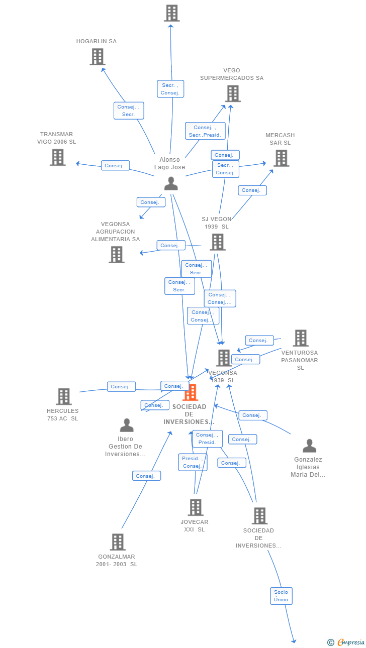 Vinculaciones societarias de SOCIEDAD DE INVERSIONES VEGON SA