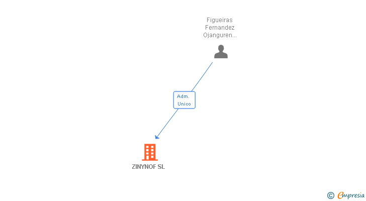Vinculaciones societarias de ZINYNOF SL