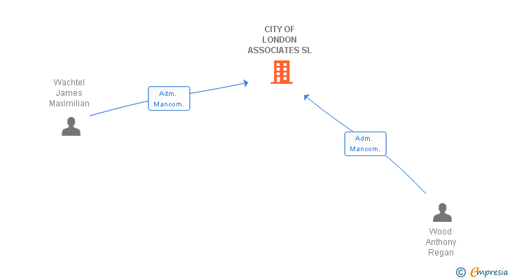 Vinculaciones societarias de CITY OF LONDON ASSOCIATES SL