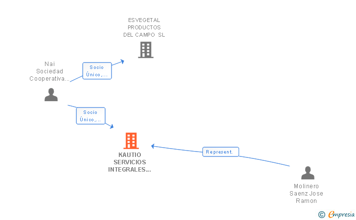 Vinculaciones societarias de KAUTIO SERVICIOS INTEGRALES SL